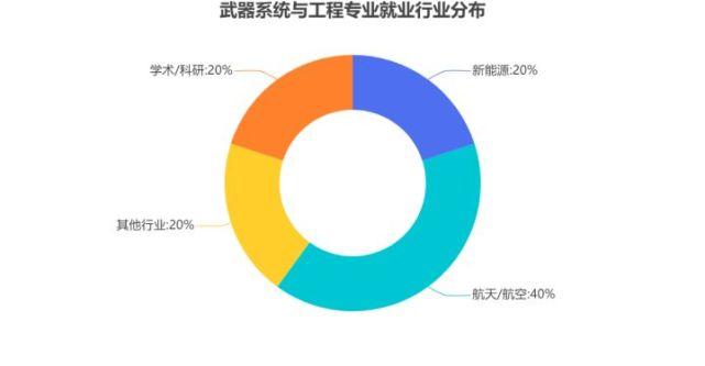 兵器类专业收入（兵器类专业就业前景）-图2