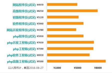 新浪程序员收入（新浪的程序员）-图2