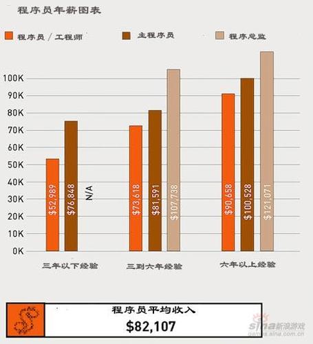 新浪程序员收入（新浪的程序员）-图3