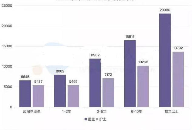 杭州护士收入（杭州护士年收入）-图3