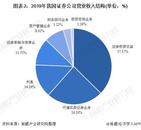 证券公司收入（证券公司收入来源）-图1