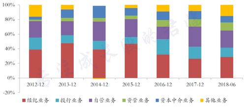 证券公司收入（证券公司收入来源）-图3