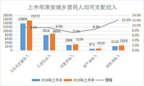 淮安市人均收入（淮安市人均收入多少钱）-图1