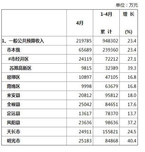 滁州财政2017收入（滁州市2021年1月份财政收入）-图1