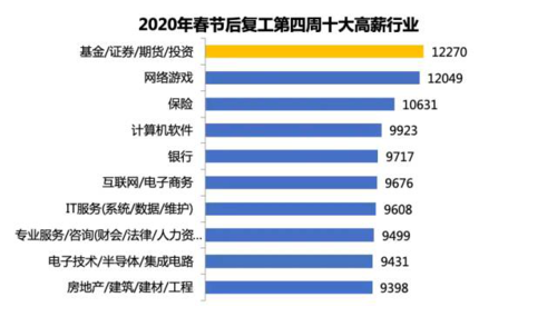 投资行业收入多少（投资行业辛苦吗）-图1