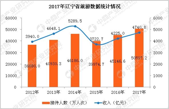 2013辽宁旅游收入（辽宁2021旅游数据统计情况）-图1