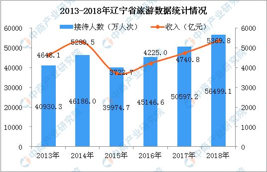 2013辽宁旅游收入（辽宁2021旅游数据统计情况）-图2