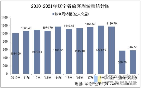 2013辽宁旅游收入（辽宁2021旅游数据统计情况）-图3