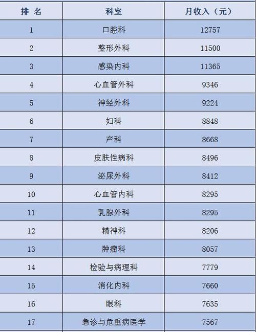 骨外科医生收入（骨外科医生工资）-图1