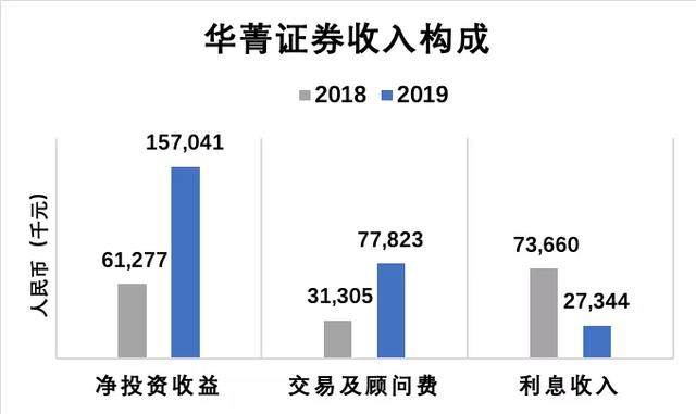 华兴资本收入（华兴资本业绩）-图2