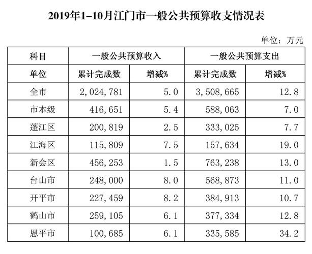 2016江都财政收入（江都区2019一般公共预算收入）-图3