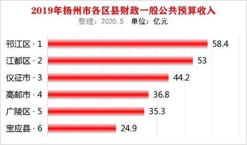 2016江都财政收入（江都区2019一般公共预算收入）-图1