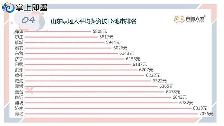 山东哪里收入高（山东什么地方工资最高）-图1