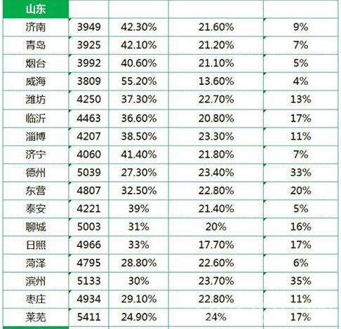 山东哪里收入高（山东什么地方工资最高）-图3