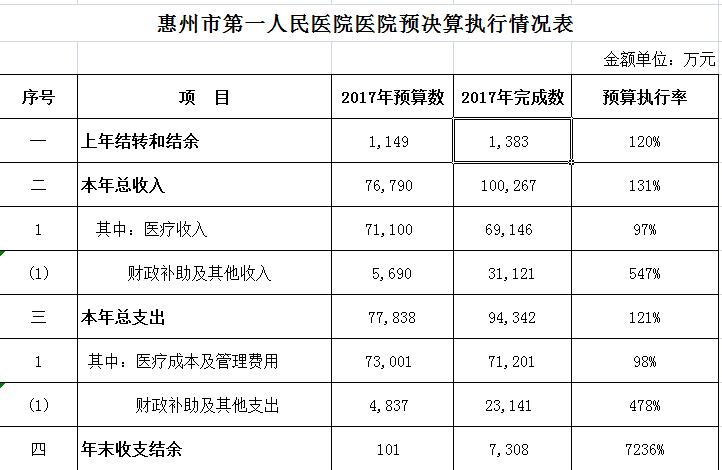 惠州医院年收入（惠州医院年收入多少钱）-图1