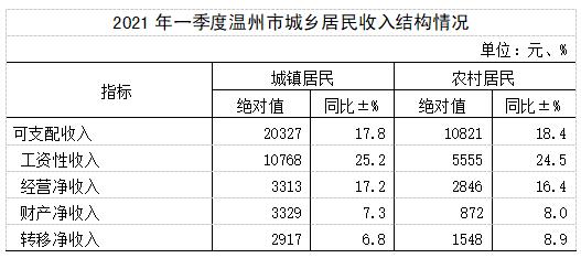 温州平均水平收入（温州人均工资收入）-图1