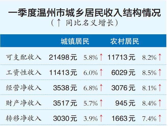 温州平均水平收入（温州人均工资收入）-图3