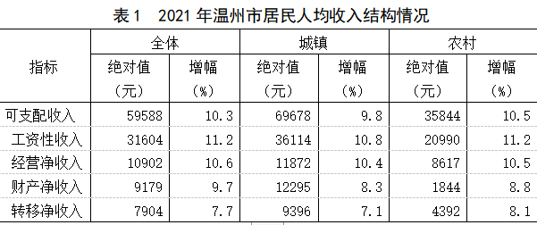 温州平均水平收入（温州人均工资收入）-图2