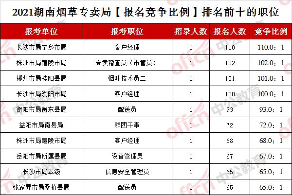 湖南烟草县局收入（2021湖南烟草局人数）-图3