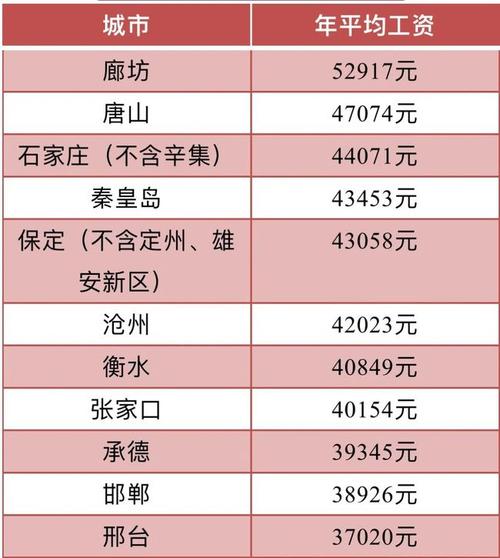 廊坊工资收入（2019廊坊工资标准）-图1