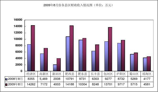 2013合肥市财政收入（2013合肥市财政收入多少钱）-图3