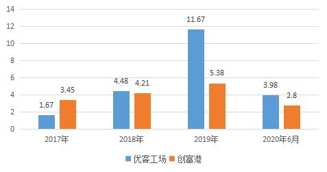 优客工场收入情况（优客工场收入情况怎么样）-图1