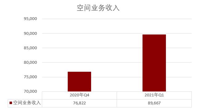 优客工场收入情况（优客工场收入情况怎么样）-图3