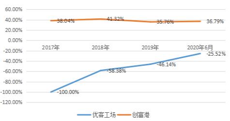 优客工场收入情况（优客工场收入情况怎么样）-图2