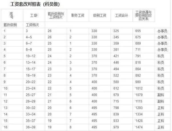 南京副科级收入（副科级工资多少）-图2