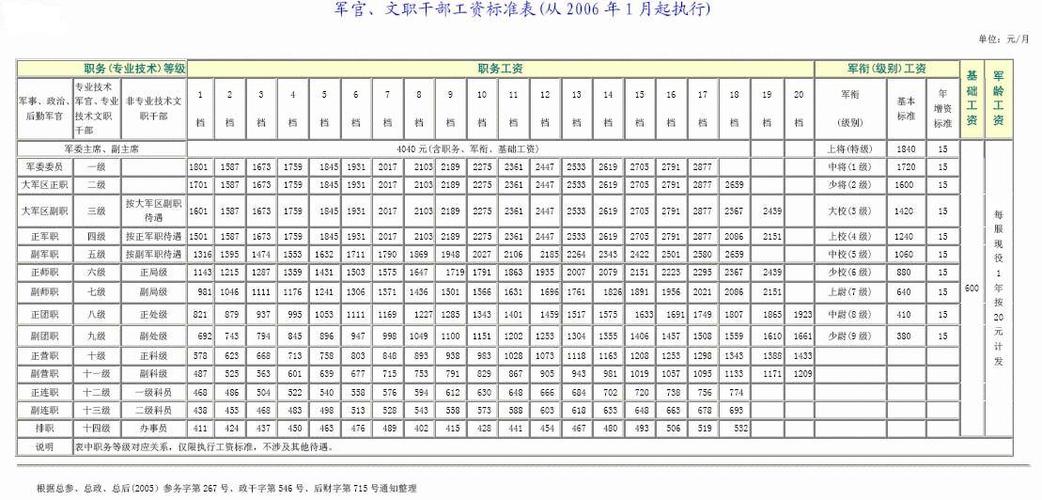 士官的年收入（士官年薪）-图2