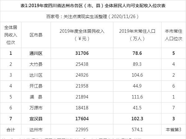 达州收入（四川达州收入水平）-图1