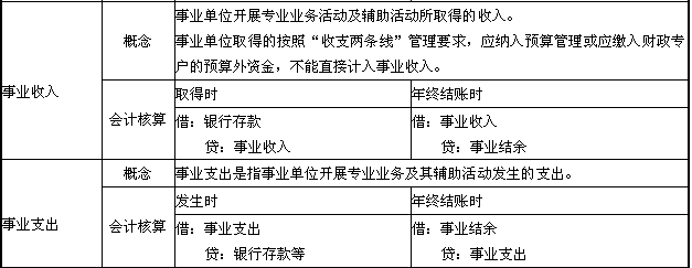 属于事业收入的是（属于事业收入核算的内容）-图1