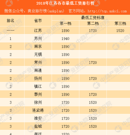 江苏省收入标准（江苏省各行业收入标准）-图1