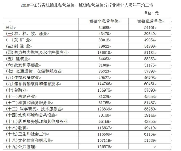 江苏省收入标准（江苏省各行业收入标准）-图3