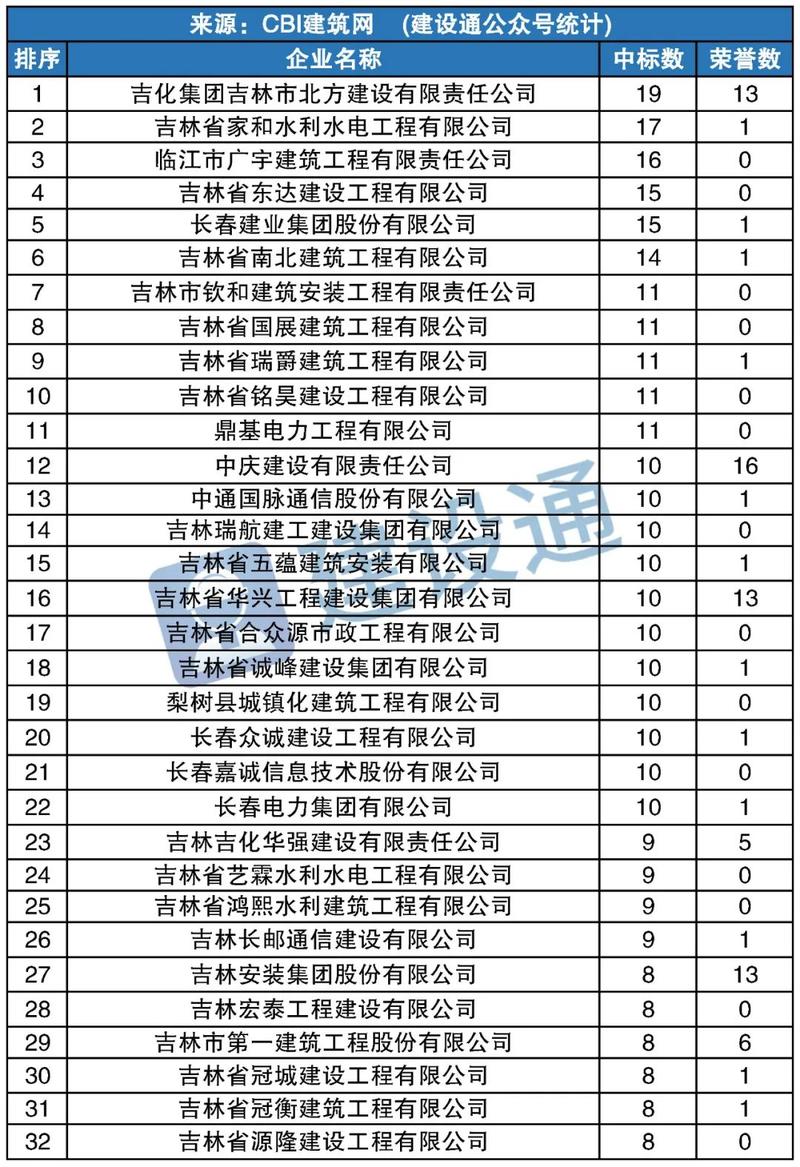 吉林建工集团收入（吉林建工集团是国企吗）-图3