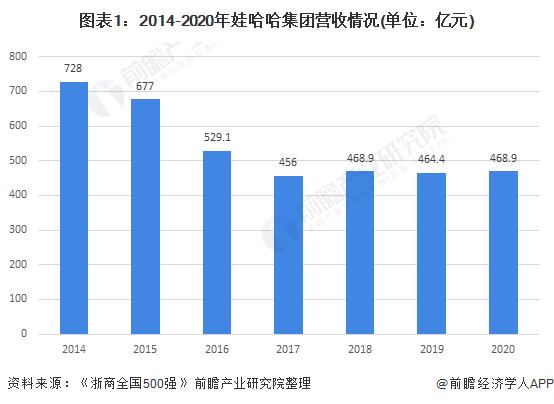 娃哈哈收入（娃哈哈集团2020年收入）-图1