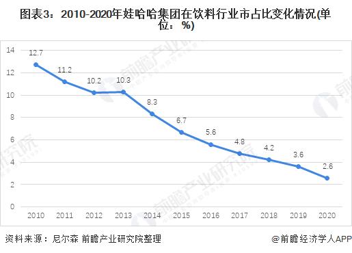 娃哈哈收入（娃哈哈集团2020年收入）-图3