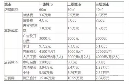 奶茶店平均收入（奶茶店平均工资多少）-图3