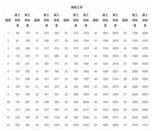 高工收入参考处长（高工对应的职务和级别）-图1