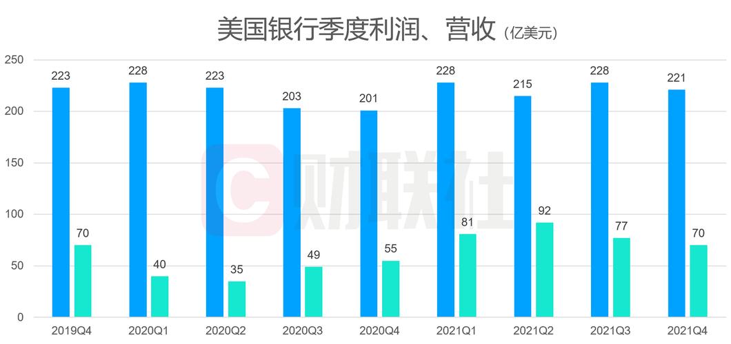 美国银行业收入（美国银行收入排名）-图1