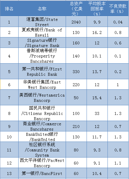 美国银行业收入（美国银行收入排名）-图2