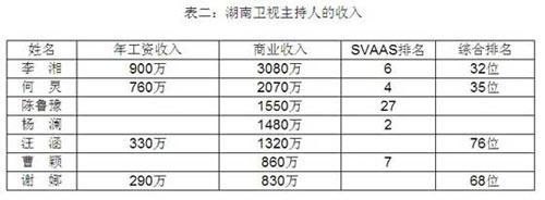 活动主持人的收入（活动主持人收入情况）-图2