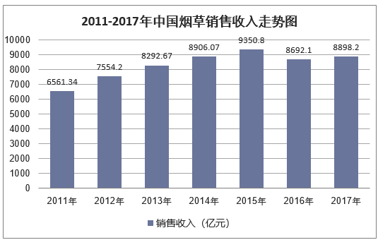 中国烟草收入（中国烟草收入占财政收入的比例）-图1