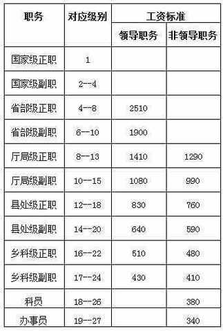 政府副科级收入（政府机关副科级工资）-图3