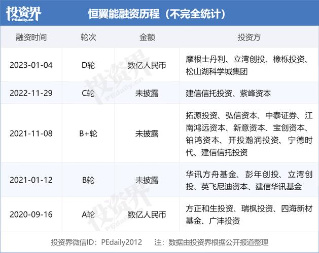 深圳恒翼能收入（恒翼能融资）-图1