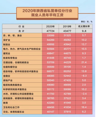 咸阳人均收入工资（咸阳人均收入工资2020）-图3