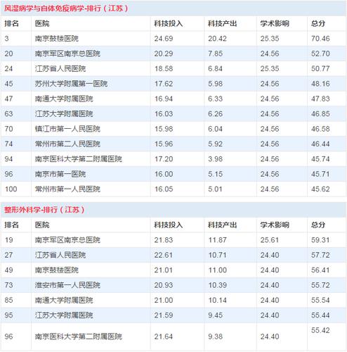 江苏医院收入排名（江苏医院收入排名前十）-图1