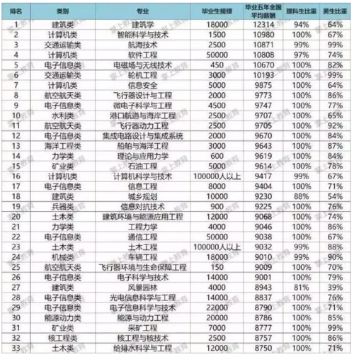 工科收入（工科收入高的专业）-图1