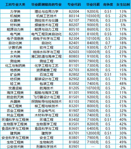 工科收入（工科收入高的专业）-图2