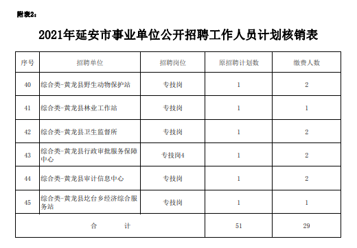 延安事业单位收入（2021延安事业单位岗位表）-图3